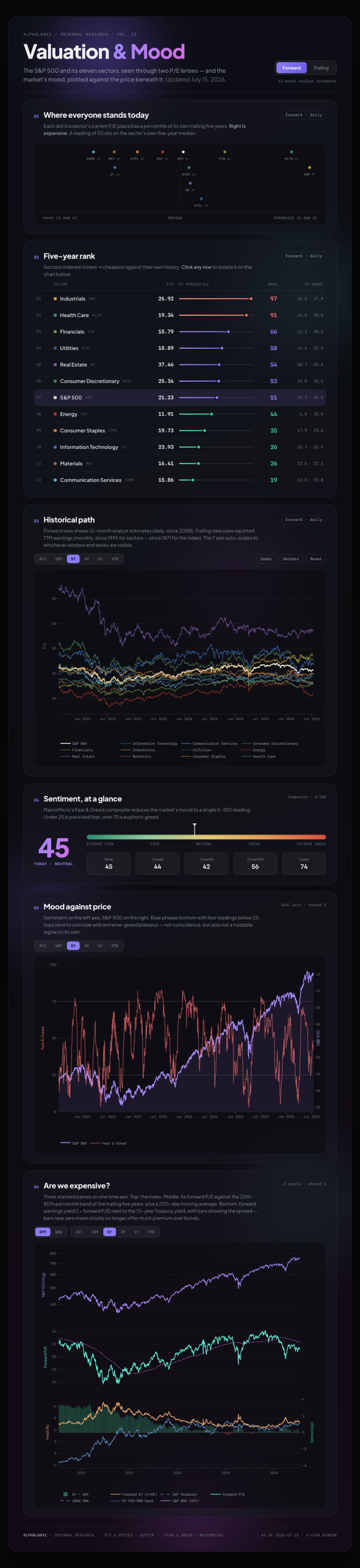 Market Valuation & Sentiment Hub dashboard